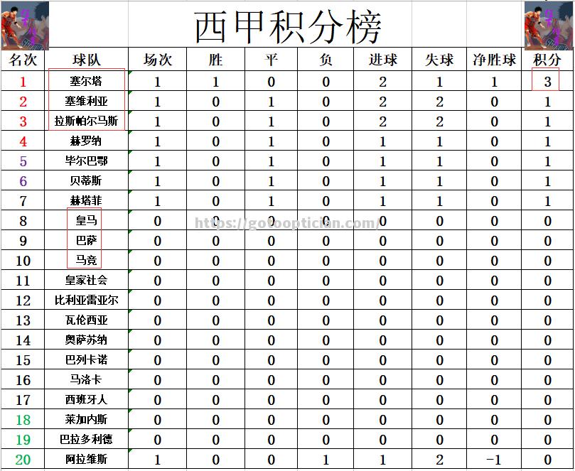 塞维利亚遭遇惨败，失去领先优势