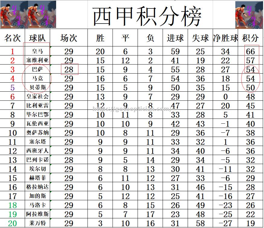 利物浦闯关成功欧冠八强名额确定