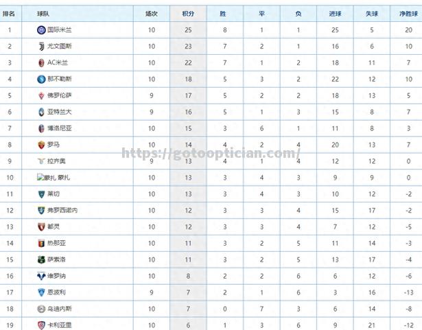 AC米兰强势斩获胜利，继续领跑意甲积分榜